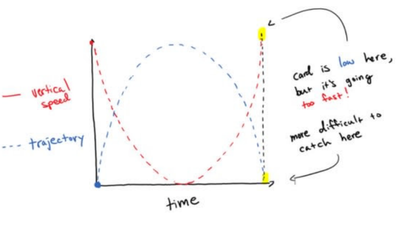 Card trajectory and speed graph